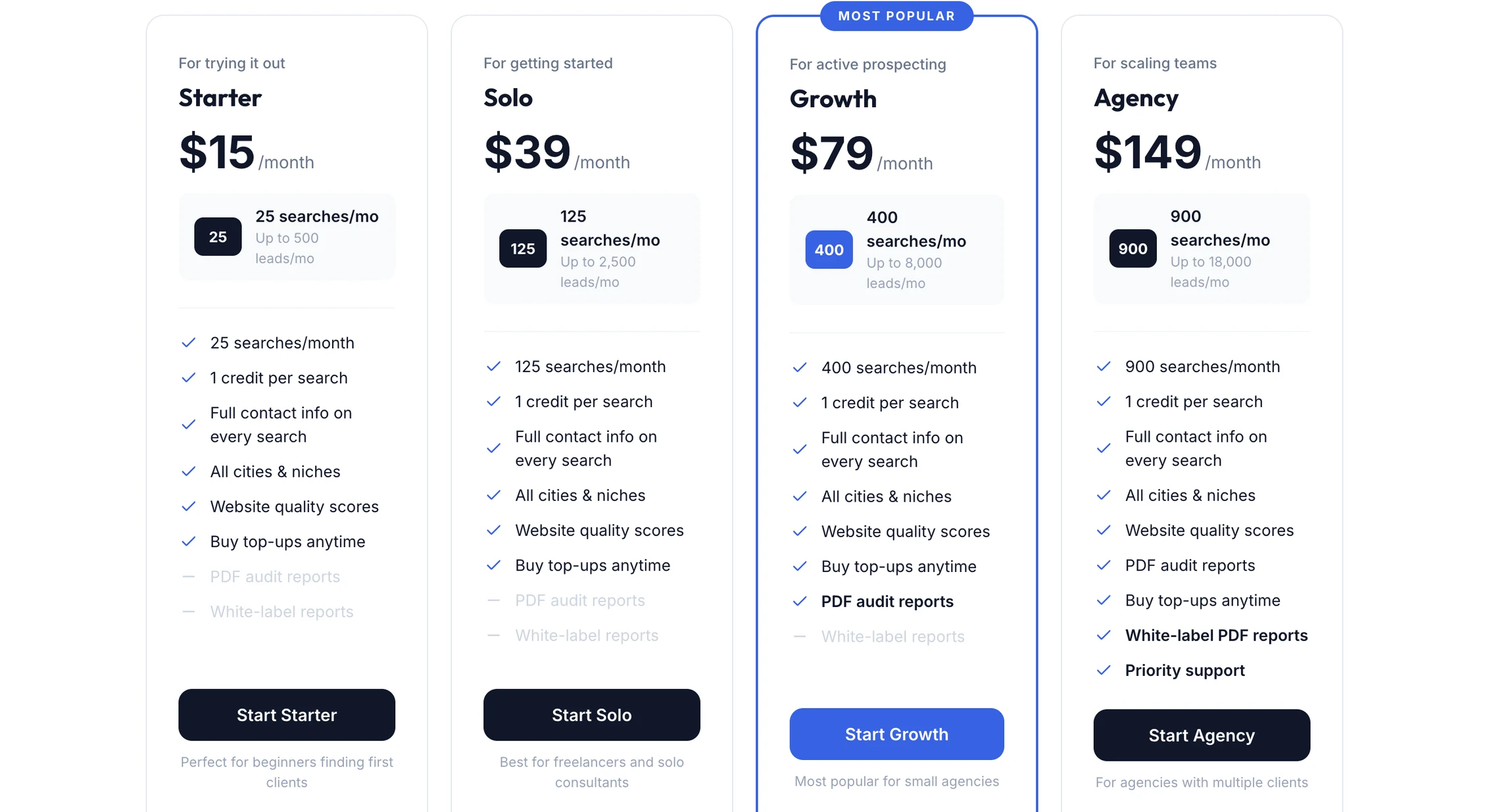 LeadsByLocation's pricing page: Starter $15 a month for 25 searches and up to 500 leads; Solo $39 a month for 125 searches and up to 2,500 leads; Growth $79 a month for 400 searches and up to 8,000 leads, which is the first plan to include PDF audit reports; Agency $149 a month for 900 searches and up to 18,000 leads, adding white-label PDF reports and priority support. Every plan bills one credit per search and includes full contact info and website quality scores.